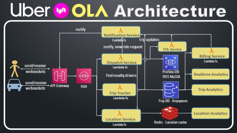 UBER Architecture System design | Ride Hailing Platform